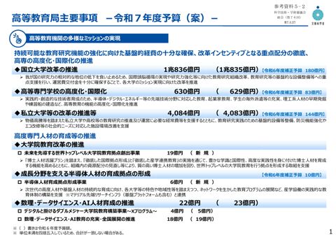 参考資料5-2 高等教育局主要事項－令和7年度予算（案）