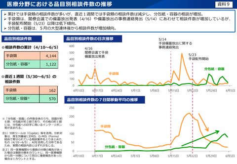 医療分野における品目別相談件数の推移