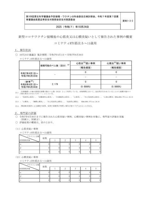 資料１－３－３ 新型コロナワクチン接種後の心筋炎又は心膜炎疑いとして報告された事例の概要 （コミナティRTU筋注5～11歳用）［146KB］