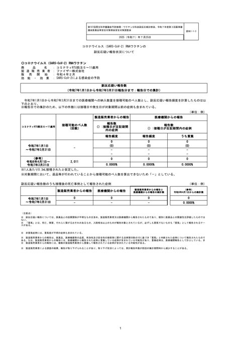 資料１－１－３ 新型コロナワクチンの副反応疑い報告状況について（コミナティRTU筋注5～11歳用)［177KB］