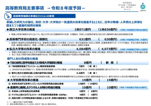 参考資料6 高等教育局主要事項－令和8年度予算－