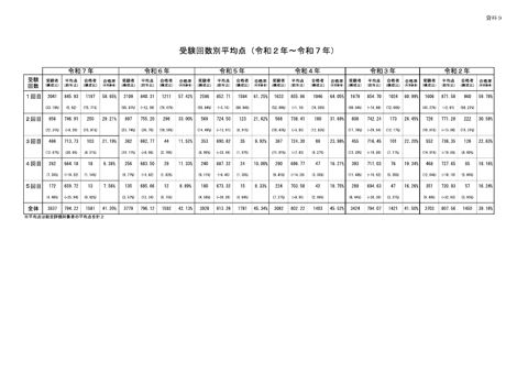 資料9：受験回数別平均点（令和2年～令和7年） | 司法試験委員会