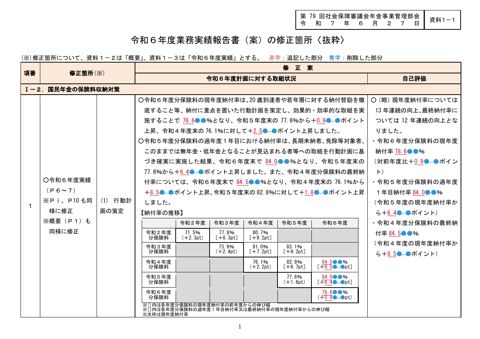 【資料１－１】令和６年度業務実績報告書（案）の修正箇所〈抜粋〉 ［PDF形式：306KB］