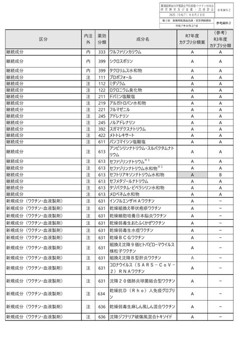 07_参考資料２_安定確保医薬品候補一覧［PDF形式：721KB］
