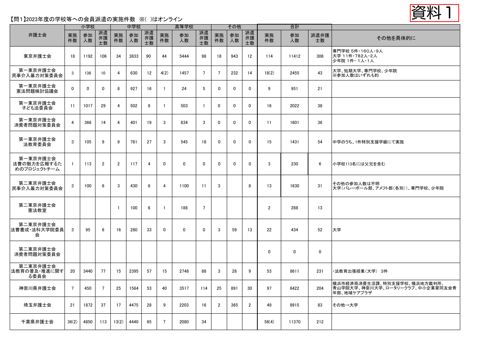 件数等報告(日本弁護士連合会作成) の表紙