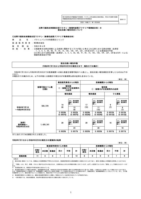 資料２－２１ 沈降 15 価肺炎球菌結合型ワクチン（無毒性変異ジフテリア毒素結合体）の副反 応疑い報告状況について［245KB］ の表紙