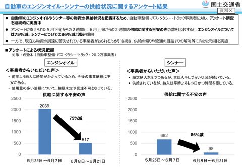 自動車のエンジンオイル・シンナーの供給状況に関するアンケート結果