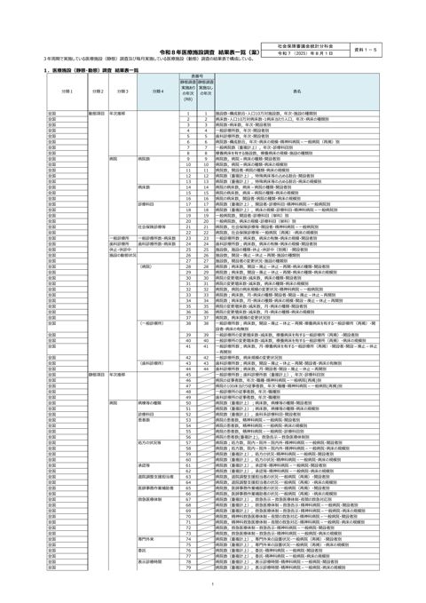 資料１－５ 令和８年医療施設調査 結果表一覧(案)［PDF形式：435KB］