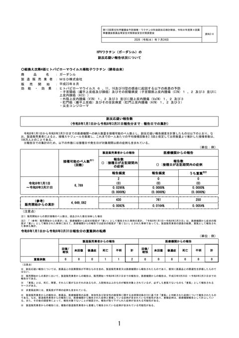資料２－８ HPV ワクチン（ガーダシル）の副反応疑い報告状況について［464KB］