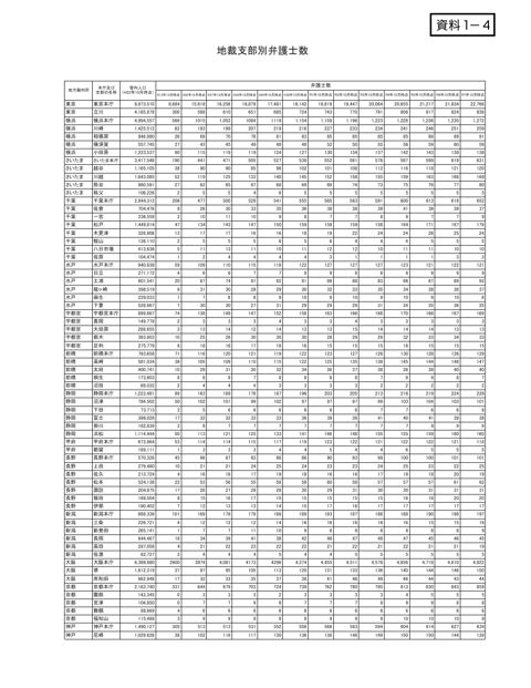 資料１－４ 地裁支部別弁護士数