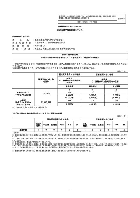 資料２ー５ー１ 乾燥弱毒生水痘ワクチンの副反応疑い報告状況について［235KB］ の表紙
