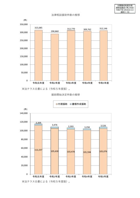 資料１－10 法律相談援助件数の推移等