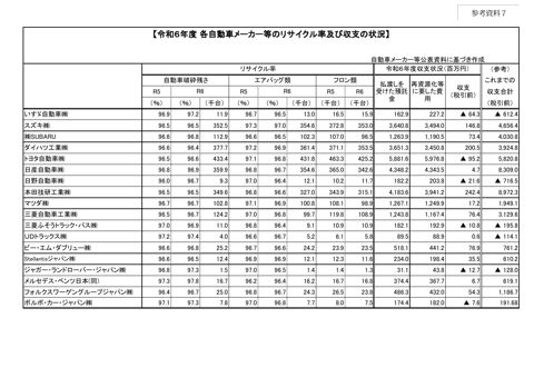 令和６年度 各自動車メーカー等のリサイクル率及び収支の状況