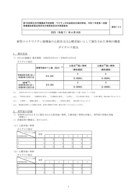 資料１－３－５ 新型コロナワクチン接種後の心筋炎又は心膜炎疑いとして報告された事例の概要 （ダイチロナ筋注）［151KB］