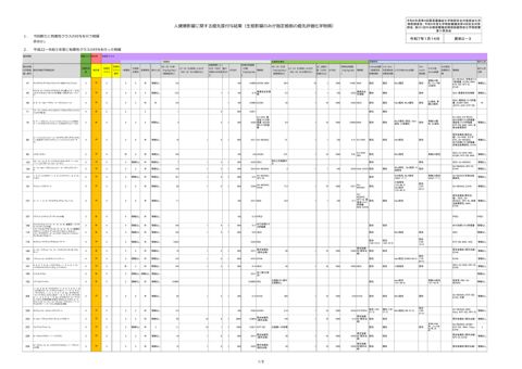 資料2-3 人健康影響に関する優先度付与結果(生態影響のみが指定根拠の優先評価化学物質)
