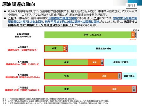 原油の調達の動向