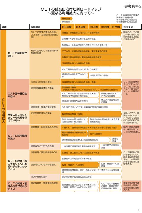 現行ロードマップ