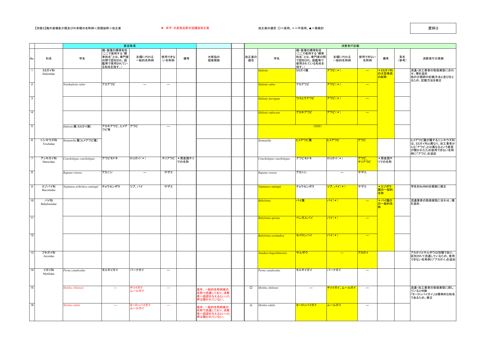 【資料3】海外漁場魚介類及び外来種の名称例(貝類抜粋)改正案