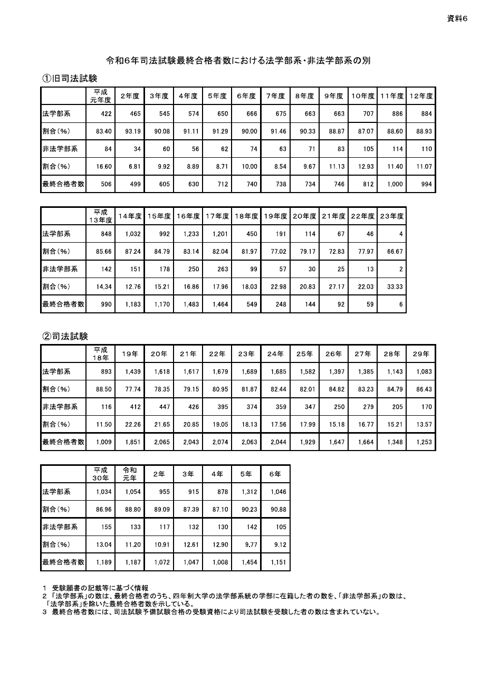 資料６：令和６年司法試験最終合格者数における法学部系・非法学部系の別
