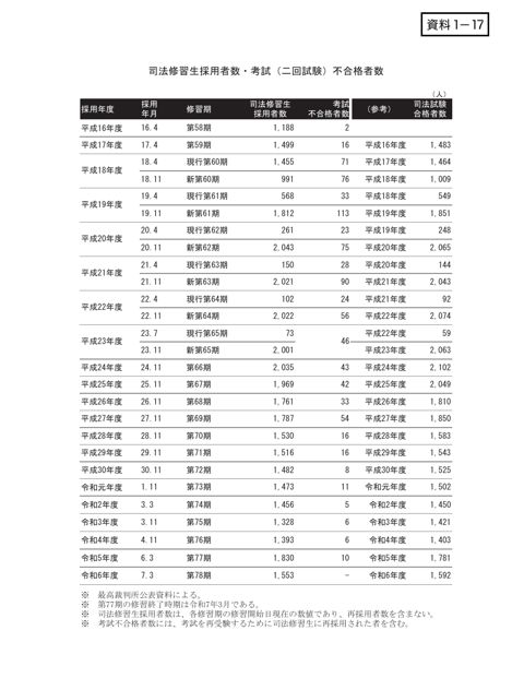 資料１－17 司法修習生採用者数・考試（二回試験）不合格者数