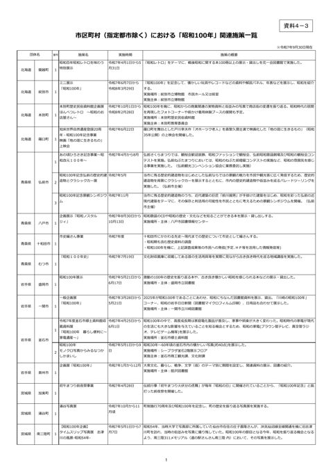 市町村（指定都市除く）における「昭和100年」関連施策一覧