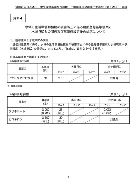 資料４ 水域の生活環境動植物の被害防止に係る農薬登録基準値案と水域ＰＥＣとの関係及び基準値設定後の対応について