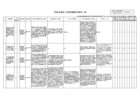 【参考資料３－２】令和６年度終了の研究課題の成果の一覧［PDF形式：822KB］