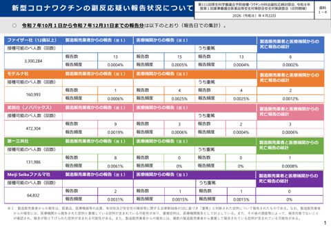 資料１－４ 新型コロナワクチンの副反応疑い報告状況について［583KB］