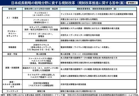 参考資料2 日本成長戦略の戦略分野に資する規制改革(規制改革推進に関する答申(案))