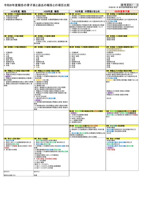 令和8年度報告の骨子案と過去の報告との項目比較