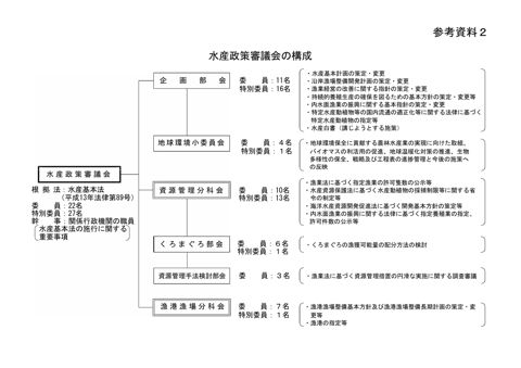 水産政策審議会の構成