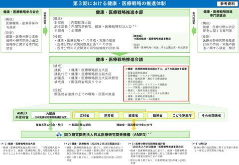 健康・医療戦略（第３期）における協議会について
