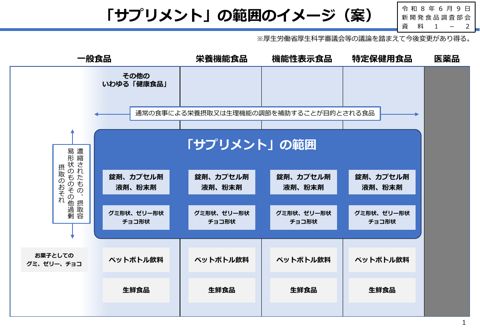 資料1-2「サプリメント」の範囲のイメージ(案)及び「サプリメント」の定義と規制内容のイメージ(案) の表紙