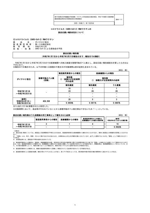 資料１－１－５ 新型コロナワクチンの副反応疑い報告状況について（ダイチロナ筋注）［299KB］