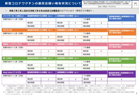 資料１－４ 新型コロナワクチンの副反応疑い報告状況について［595KB］ の表紙