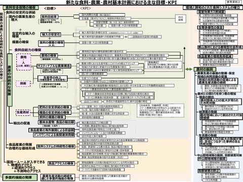 【参考資料2】 新たな食料・農業・農村基本計画における主な目標・KPI