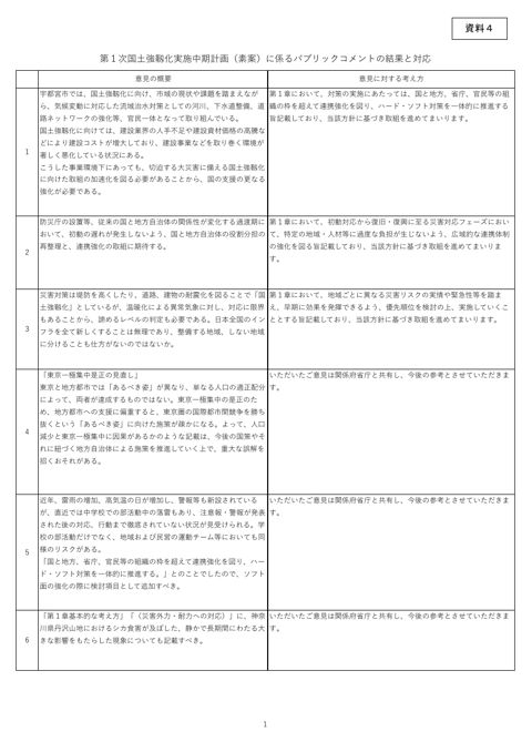 第１次国土強靱化実施中期計画（素案）に係るパブリックコメントの結果と対応