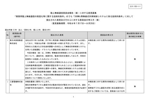陸上無線通信委員会報告(案)に対する意見募集 「業務用陸上無線通信の高度化等に関する技術的条件」のうち「300MHz帯無線式列車制御システムに係る技術的条件」に