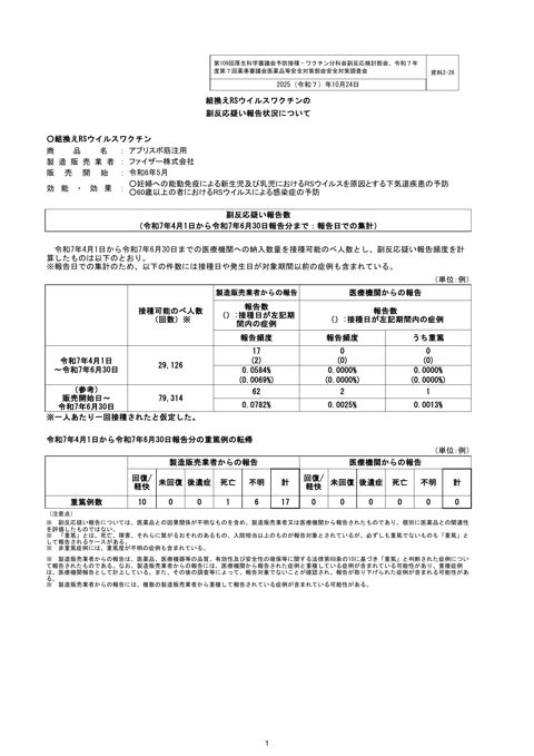 資料２－２６ 組換え RS ウイルスワクチン（アブリスボ）の副反応疑い報告状況について［305KB］