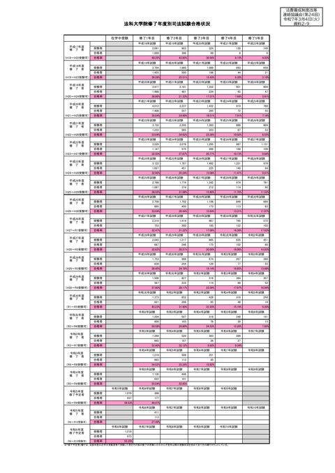 資料２－９ 法科大学院修了年度別司法試験合格状況