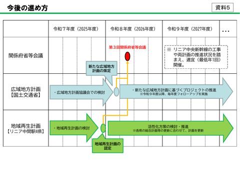 今後の進め方
