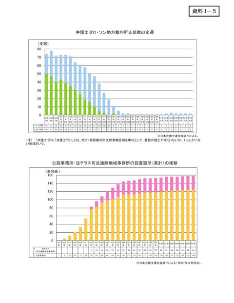 資料１－５ 弁護士ゼロ・ワン地方裁判所支部数の変遷等