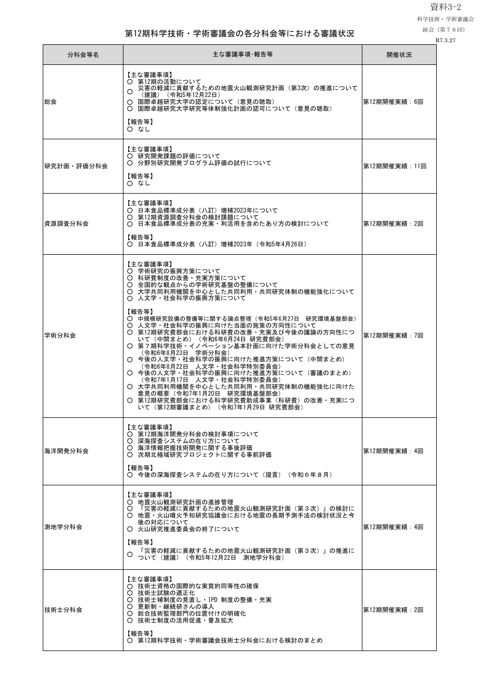 資料3-2 第12期科学技術・学術審議会の各分科会等における審議状況