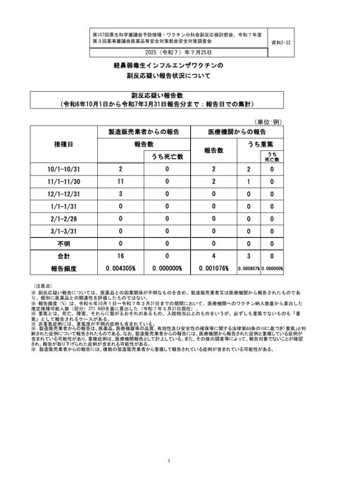 資料２－３２ 経鼻弱毒生インフルエンザワクチンの副反応疑い報告状況について［207KB］ の表紙