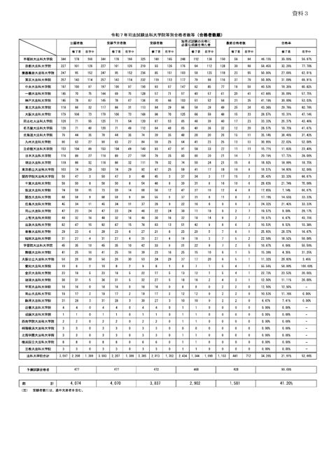 資料3:令和7年司法試験法科大学院等別合格者数等(合格者数順、合格率順、在学中受験資格者合格率順、前年度修了者・前年度合格者合格率順)