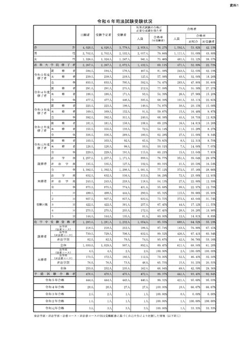 資料１：令和６年～平成１８年司法試験受験状況