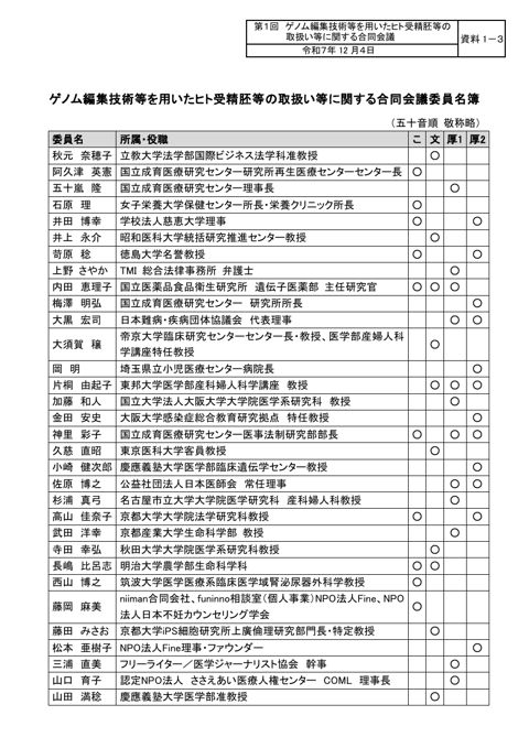 資料１－３ ゲノム編集技術等を用いたヒト受精胚等の取扱い等に関する合同会議委員名簿［PDF形式：138KB］