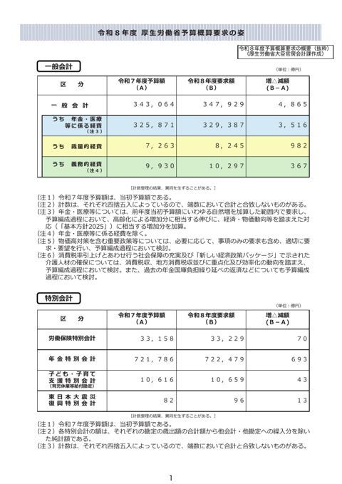 参考資料４ 令和８年度厚生労働省障害保健福祉部予算概算要求の概要［PDF形式：1.6MB］