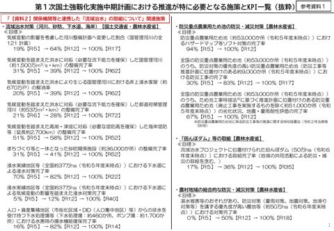 第1次国土強靱化実施中期計画における推進が特に必要となる施策とKPI一覧(抜粋)
