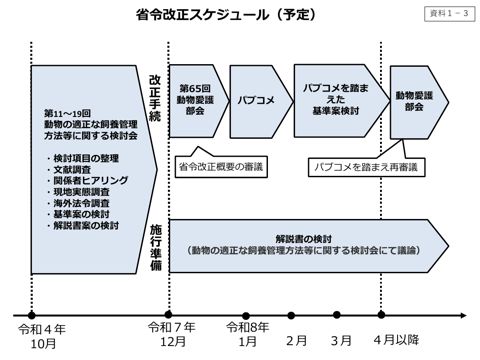 省令改正スケジュール(予定)